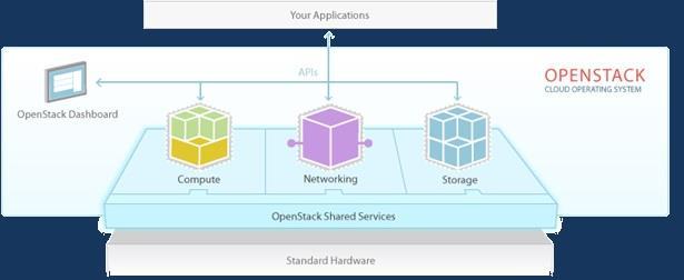 Compute nodes form the resource core of the OpenStack Compute cloud, providing the processing, memory, network and storage resources to run instances.