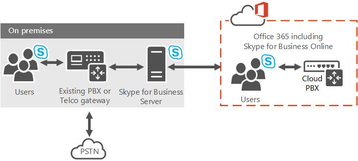 Cloud PBX deployment options With PSTN calling service With on-premises PSTN connectivity via Cloud Connector With on-premises PSTN connectivity via an existing deployment Users homed online, PSTN