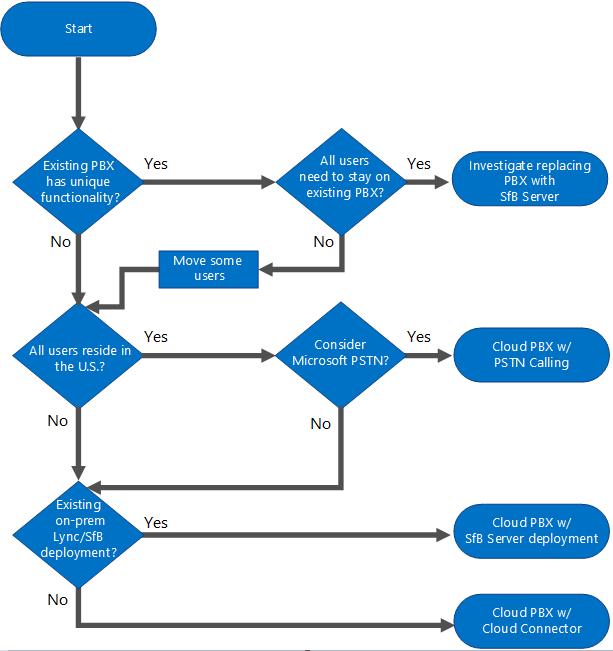 Click to edit Master title style General decision tree Do you have any unique functionality that Skype for Business Online cannot provide?