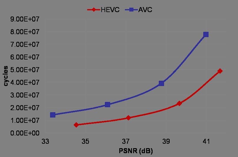 the fact that for the same PSNR, HEVC has lower bit-rate than AVC due to improved prediction, larger block and transform sizes, and subsequently lower residual.