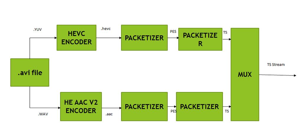 Fig 1.5 Block diagram of Multiplexing Scheme Fig 1.6 Block diagram of Demultiplexing Scheme 1.