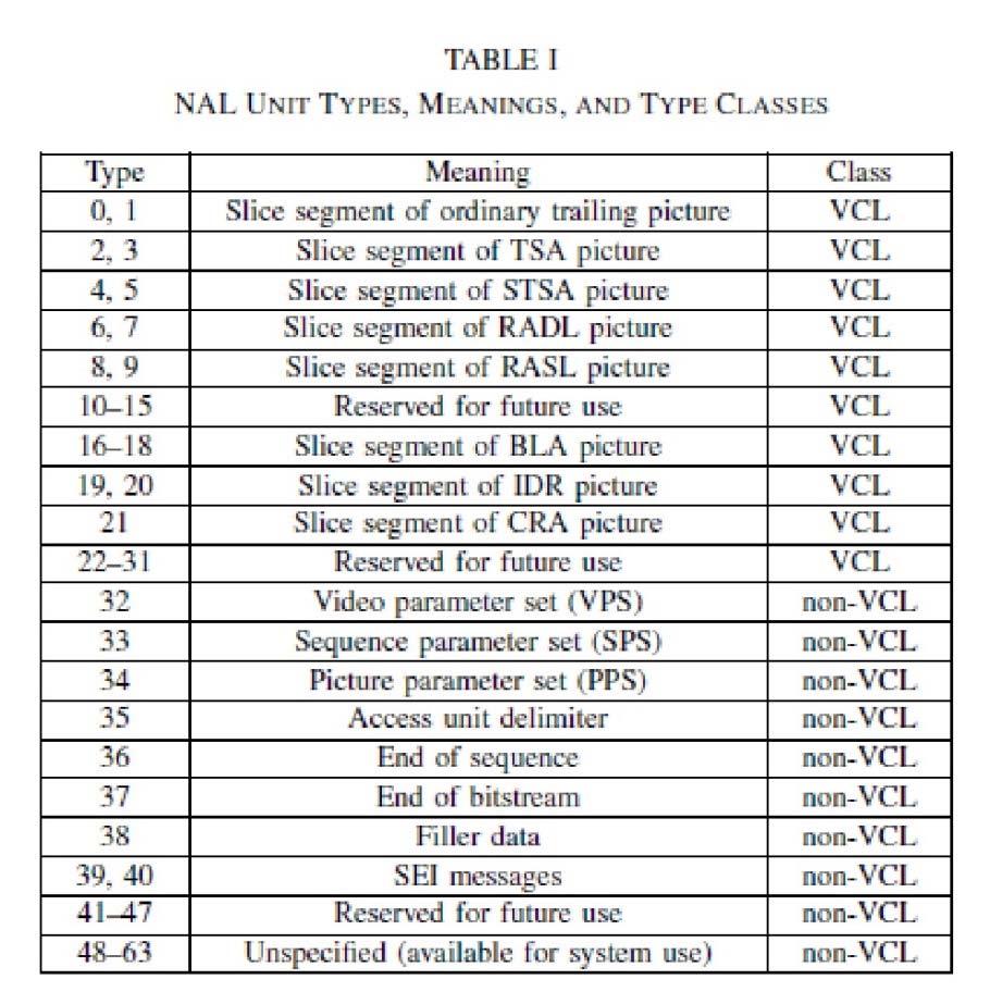 HEVC is shown in figure 2.10. In HEVC each slice is encoded in a single NAL unit. HEVC uses a two byte NAL unit header.