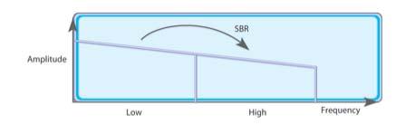 Fig 3.3 High band reconstruction through SBR [35] SBR has enabled high-quality stereo sound at bitrates as low as 48 kbps. SBR was invented as a bandwidth extension tool when used along with AAC.