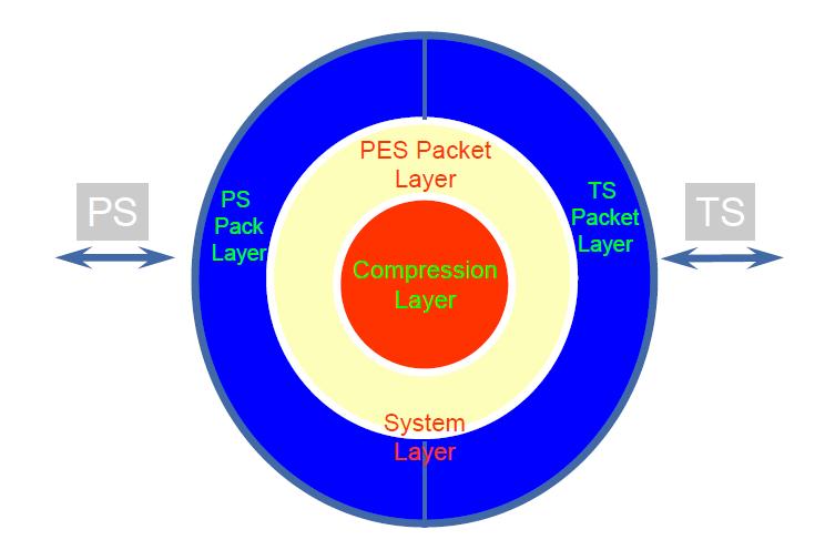Fig 4.2 MPEG-2 System Layers [56] The MPEG Systems Committee has defined a systems layer, specified by ISO-IEC 13818-1.