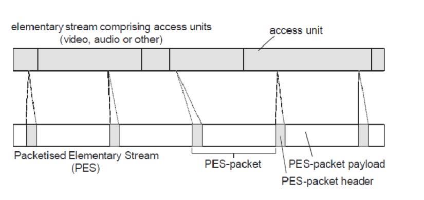 4.4 Packetized Elementary Stream (PES) The MPEG-2 systems layer is responsible for the integration and synchronization of the elementary streams (ES): audio and video streams, as well as an unlimited