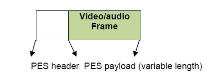 Table 4.1 describes the PES header fields. Fig 4.6 Structure of PES packet [29] PES packet start prefix - The first 3 bytes (0x000001) represent the start of a PES packet.