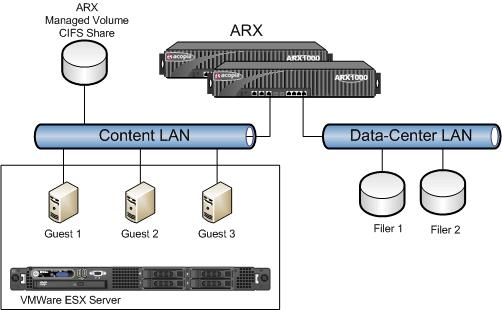 Deploying the ARX with VMware ESX Servers for Shared Content