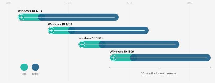 Improving Windows as a Service Continuing improvements to address customer feedback Current Challenges Windows 10 releases are unpredictable Two to three times per year (with exceptions) Announced