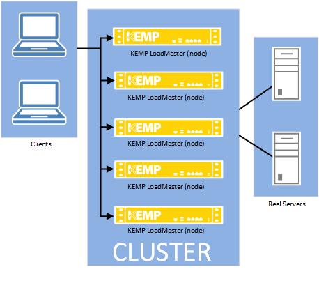 2 LoadMaster Network Topologies With LoadMaster clustering, the load-balancing capability can be extended as needed by adding additional LoadMasters for the same Virtual Service.