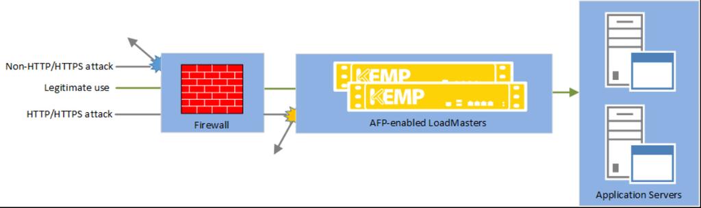 8 Web Application Firewall Pack (WAF) 8 Web Application Firewall Pack (WAF) Web Application Firewall (WAF) services are natively integrated in the KEMP LoadMaster.