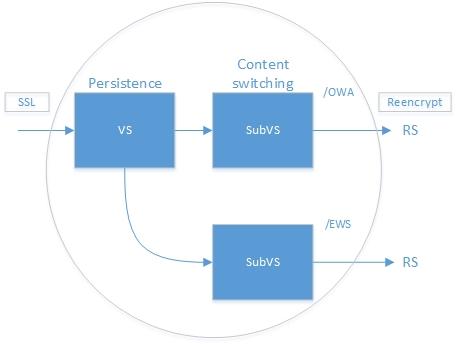 11 Sub-Virtual Services (SubVSs) 11 Sub-Virtual Services (SubVSs) From within a Virtual Service you can create one or more Sub-Virtual Services (SubVSs).