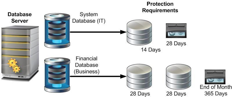 Content Based Planning Methodology - 325 protection requirements than the core IT data on that same system.