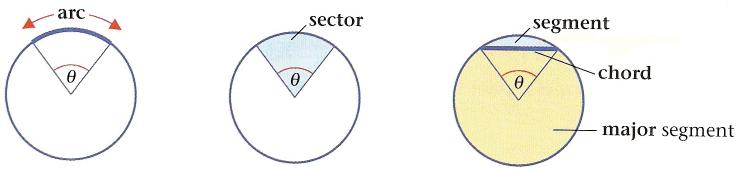 3.5 Finding the length of an arc of a circle In the following three sections we will learn how to find the length of an arc of a circle, the area of a sector of a circle and the area of a segment of