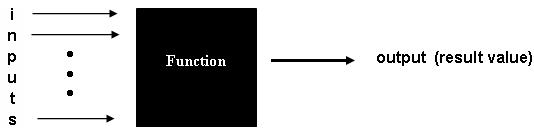 Introduction to Functions A function can be thought of as a black box that takes one or more input arguments and produces a single output value.