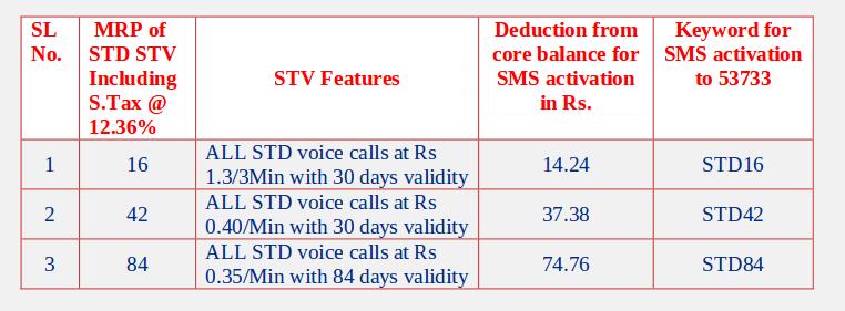 Details The BSNL STD STV 16 offers all std voice calls at Rs 1.3/3 with 30 days validity, whereas Rs 84 offers better deal offering all STD calls at 0.35/m with 84 days validity.