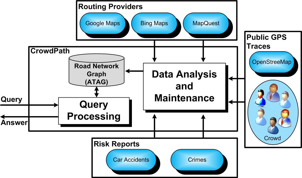 Fig. 1. The CrowdPath System Architecture Previous related work summarizes GPS tracks into a landmark graph which is used for answering routing queries.