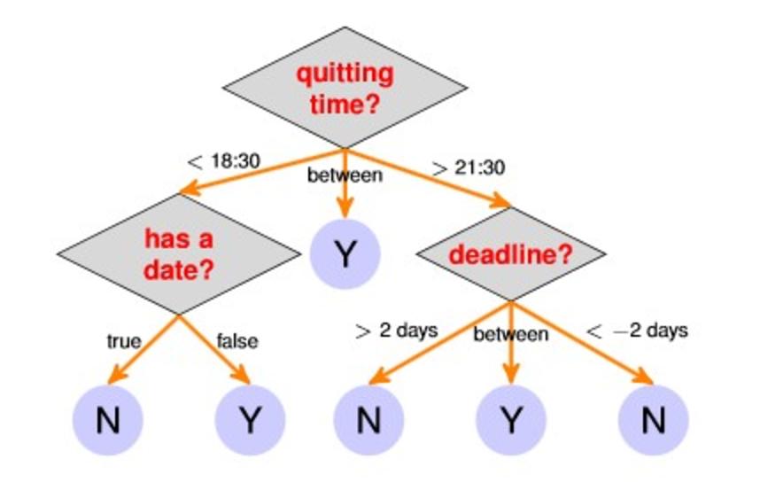 Figure 3: The raw data before decision tree classification Figure 2: An example structure of a decision tree for determining whether it is time to quit a process 2.1.
