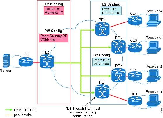 How to Configure MPLS Point-to-Multipoint Traffic Engineering Support for Static Pseudowires The figure below shows PW label allocation with no context-specific label space.