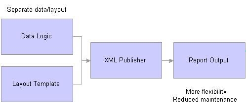 BI Publisher Overview BI Publisher is a standalone Java-based reporting technology (formerly XML Publisher or XMLP) that streamlines report and form generation.