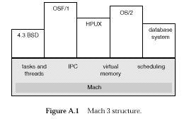 Mach 3 Microkernel Structure