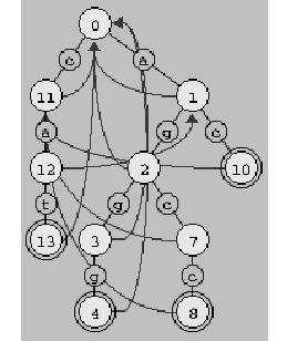 10-6 Lecture 10: October 12, 2004 Figure 10.4: A multiple pattern FSM.