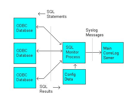 System Block Diagram The CorreLog SQL Table Monitor process consists of a single background process, which executes at the CorreLog server.