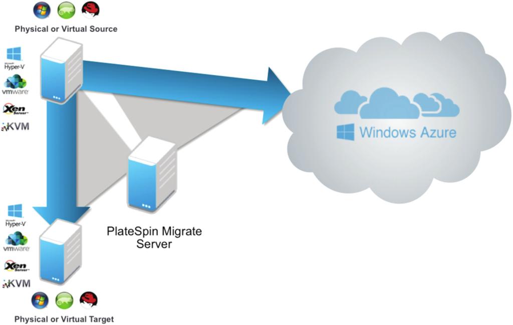 White Paper Best Practices for Migrating Servers to Microsoft Azure with PlateSpin Migrate PlateSpin Migrate requires the use of Microsoft Azure s Resource Management for migrating workloads into the