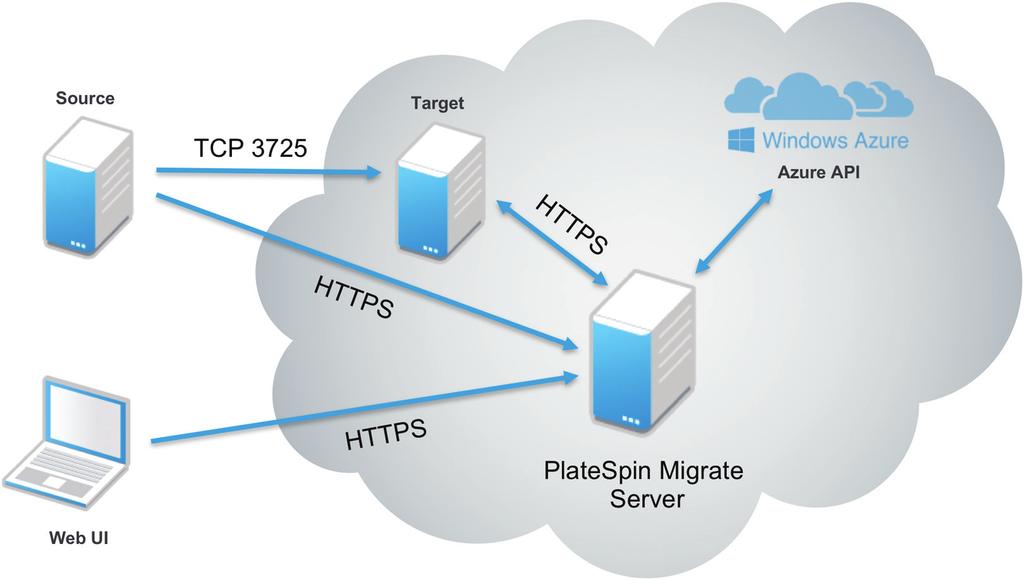 White Paper Best Practices for Migrating Servers to Microsoft Azure with PlateSpin Migrate A VPN is not needed when running the PlateSpin Migrate server in the Microsoft Azure cloud, as the target