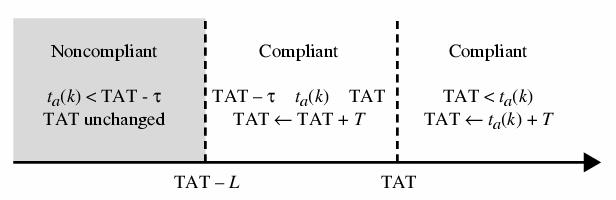 Peak Cell Rate Algorithm How UPC determines whether user is complying with contract Control of peak cell rate and CDVT Complies if peak does not exceed agreed peak Subject to CDV within agreed bounds