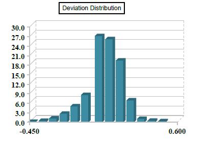 Figure 4: v5 perceptron deviation distributionfigure 5: capture scanner deviation distribution Comparison of standard deviation V5 PERCEPTRON 3D LASER SCANNER 3D SYSTEMS CAPTURE 3D SCANNER
