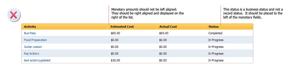 Both the column title and field text of monetary amounts should be right aligned Figure A.