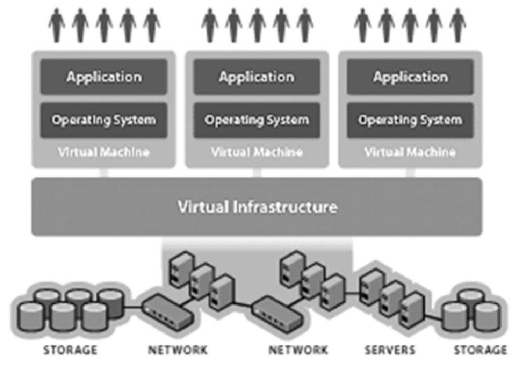 Shweta Agrawal Application of the virtualization technologies vary for use in simulations and testing of new applications as well as in testing its coexistence.