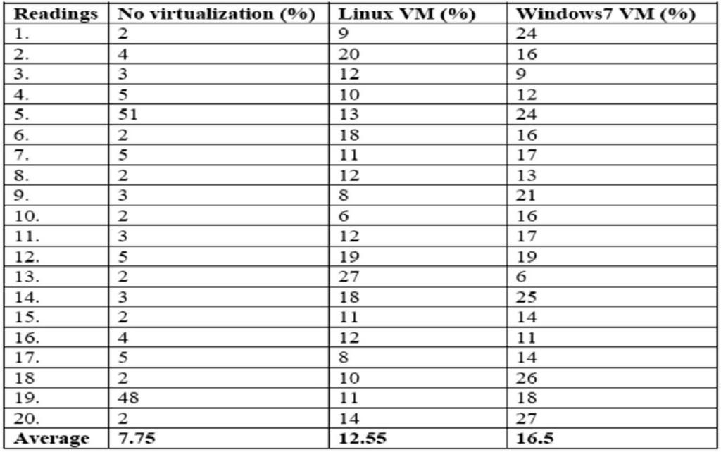 Shweta Agrawal Table 1. CPU Usage readings obtained from AVG PC Tune Up 2011 Fig. 6.