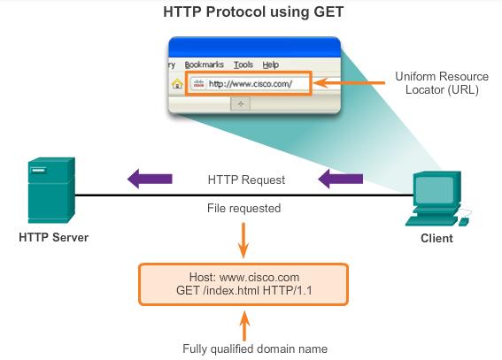 HTTP and HTTPS Developed to publish and retrieve HTML pages Used for data transfer Specifies a request/response protocol Three common