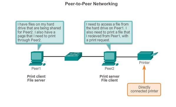 How Application Protocols Interact with End-User Applications Peer-to-Peer Networks Both devices are