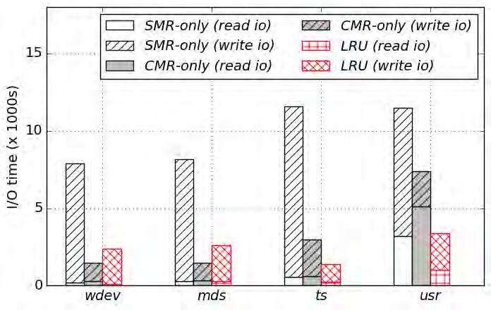 SMR disk Cache Hit Rates vs.