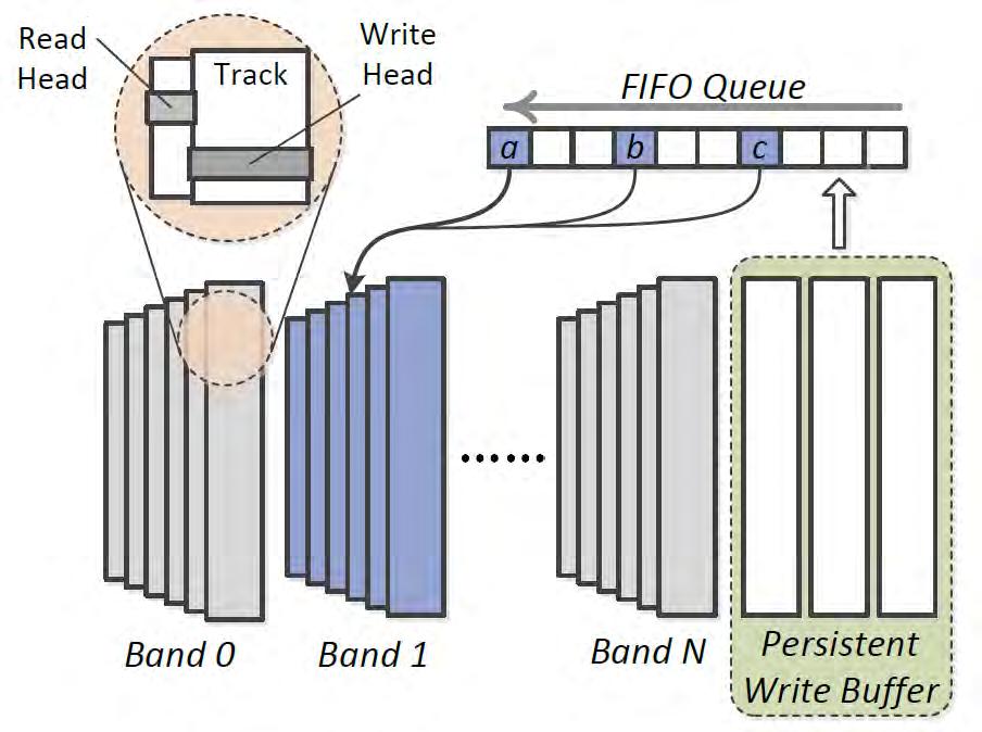 overlapped tracks write a block write a band eg: a Seagate 5TB SMR disk (ST5000AS0011) a 20GB non-overlapped tracks