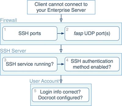 Troubleshooting 323 1. Test SSH ports To verify the SSH connection port, on the client machine, open a Terminal or a Command Prompt, and use the telnet command to test it.