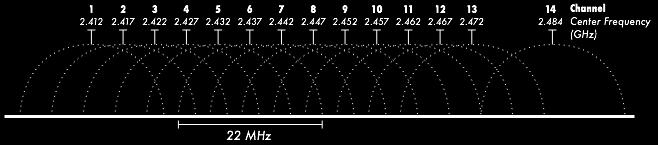 WiFi Channels WiFi Channels 2.4 GHz (2.412-2.472 GHz) 22 MHz width 3 non-interferent channels 5 GHz (5.15-5.35 / 5.470-5.
