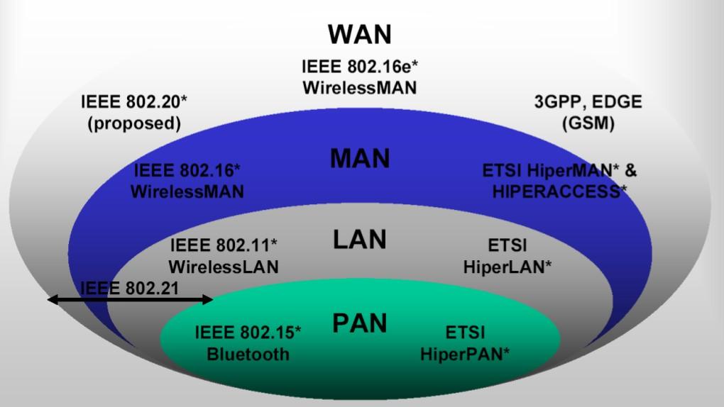 Many technologies, many purposes Focus on 802.11 (WiFi).