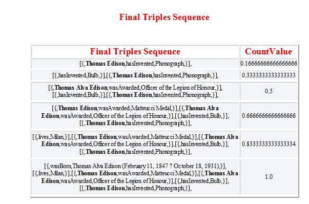the value with number of connected triples. The triple sequence with count value 1 gives the final triple sequence which retrieves the records for the queried keyword. Fig. 4.