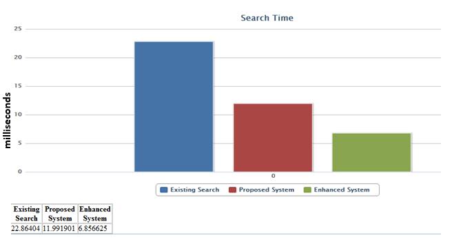 Fig. 5.9 Histogram showing the time taken for each search In the testing phase, this project is queried with a keyword Sachin.