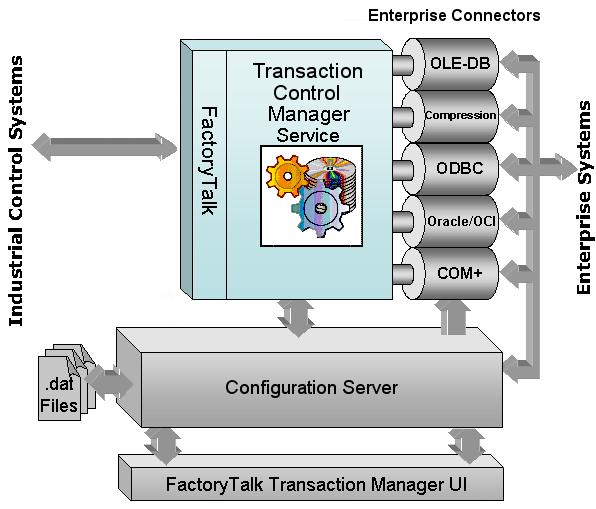 Chapter 1 Welcome To FactoryTalk Transaction Manager In a configuration that uses online edits, the Transaction Control Manager service performs the duties of the FactoryTalk Transaction Manager
