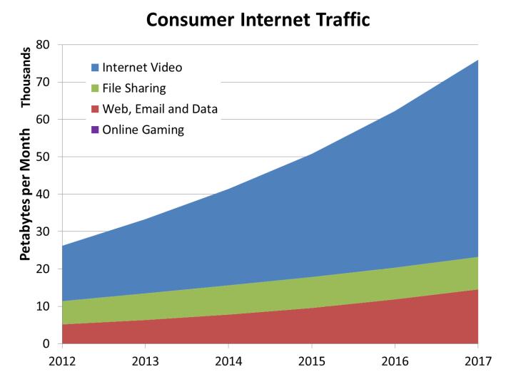 Petabytes per Month Thousands Media Processing Opportunity Consumer Internet Traffic 2011-2018 China Online Video