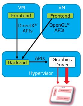 GPU Virtualization Approaches API