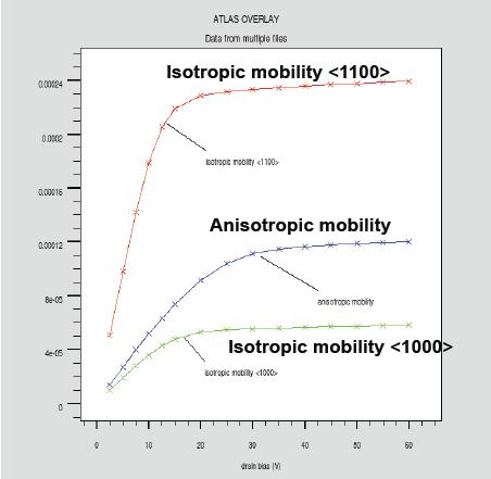 An anisotropic mobility model is implemented in