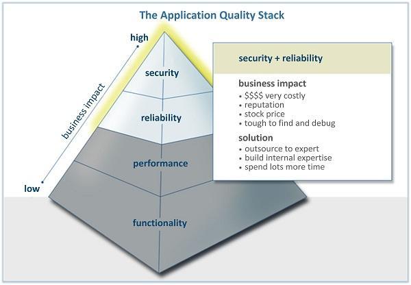 Make Security Part of your Application Quality Program Otherwise, Development Teams Don t View it is Part of their Job The notion of application