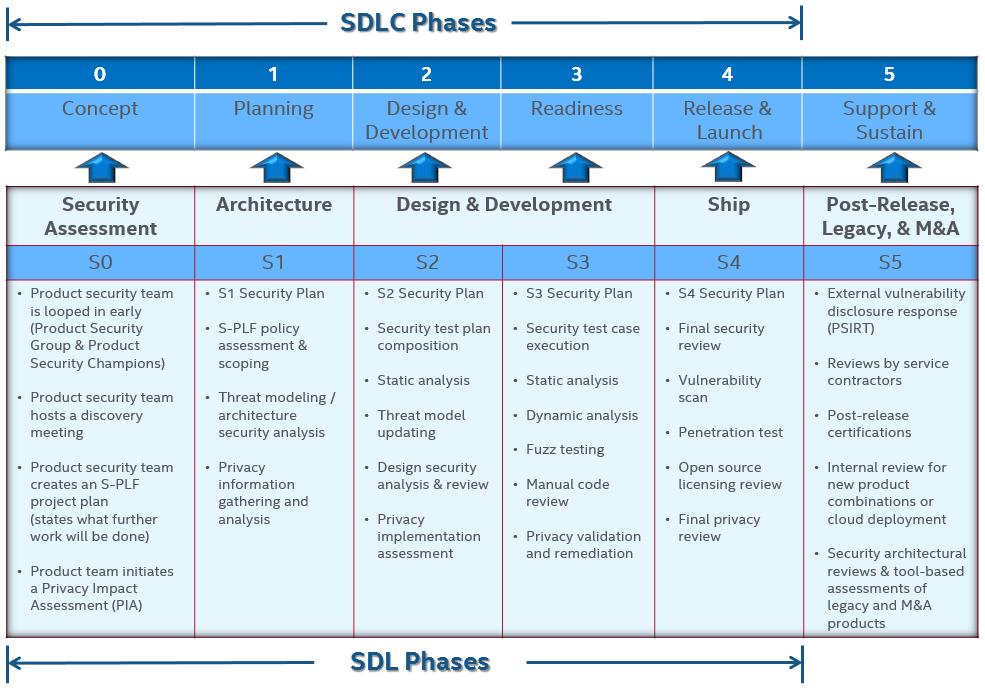 McAfee s SDL is called the Agile SDL The following paragraphs describe, at a high level, the McAfee SDL process. The chart above was developed for a traditional Waterfall SDLC.