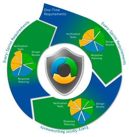 Agile SDL variant from Microsoft Controls: one-time, bucket and sprint Actionable points: threat