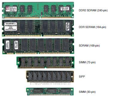 RAM Types